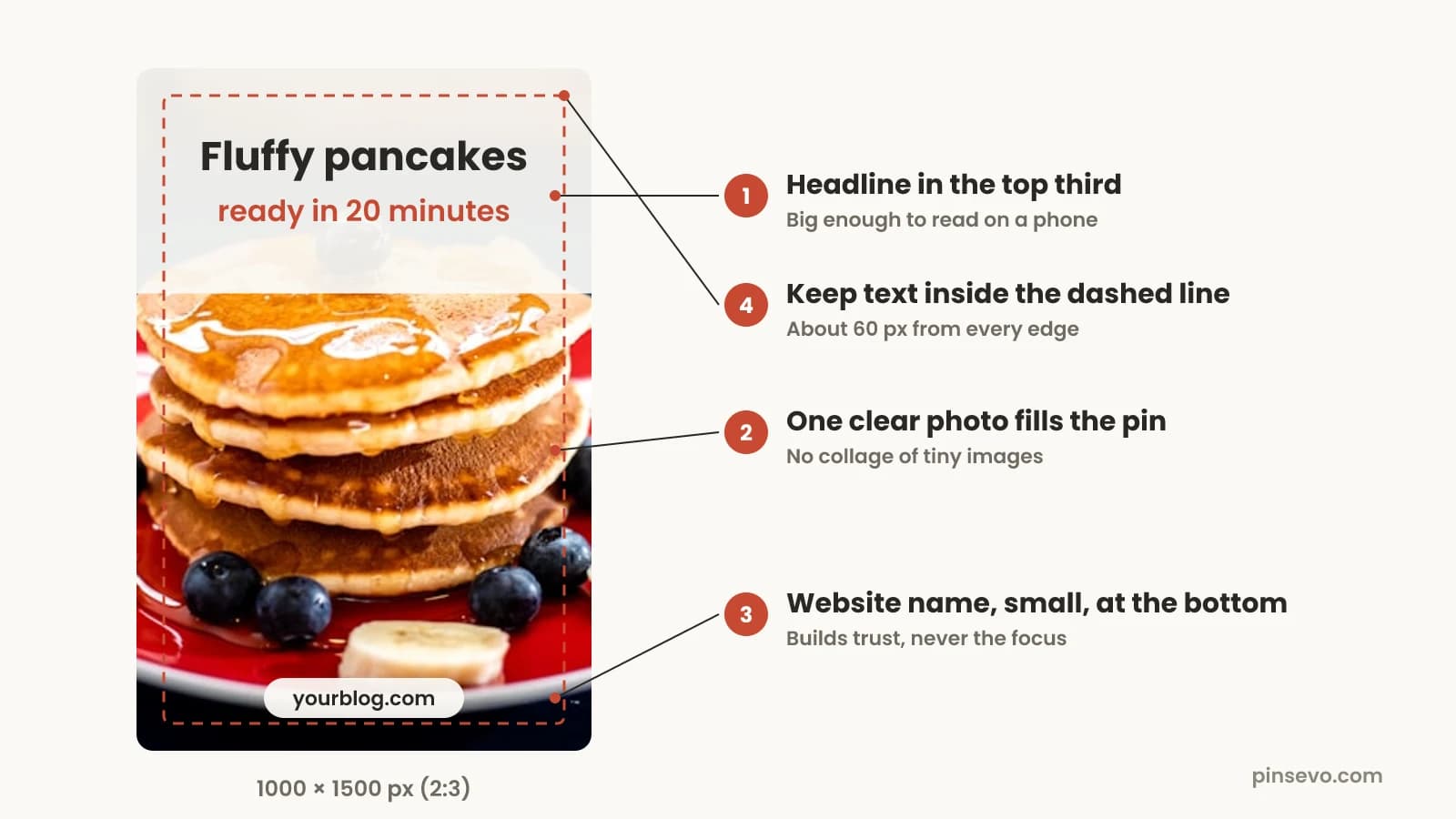 Layout of a 1000 x 1500 Pinterest pin: big headline text in the top third, a photo filling the pin, a small website name at the bottom, and a dashed safe area about 60 px from each edge