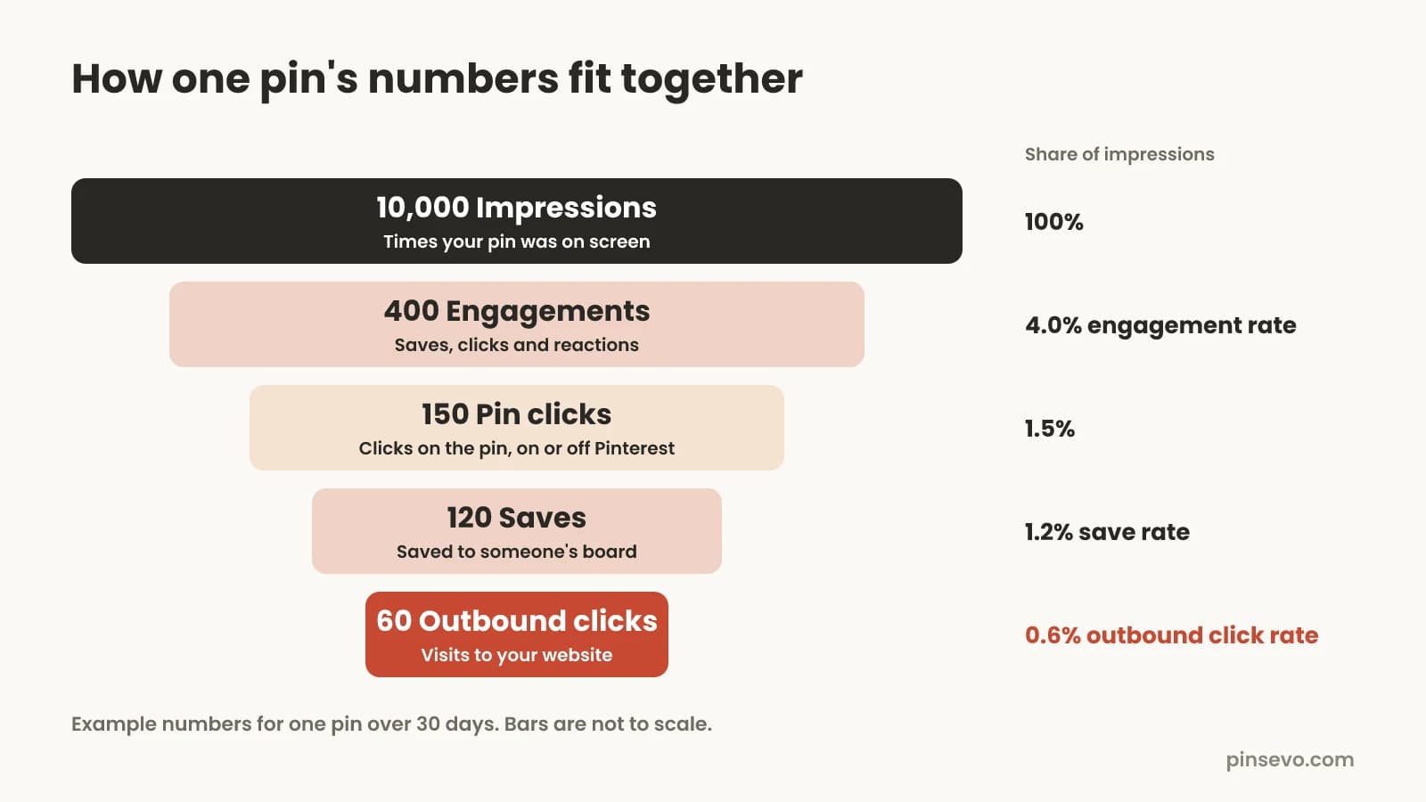 Funnel diagram of one pin's Pinterest analytics with example numbers: 10,000 impressions, 400 engagements at a 4% engagement rate, 120 saves, 150 pin clicks and 60 outbound clicks at a 0.6% outbound click rate