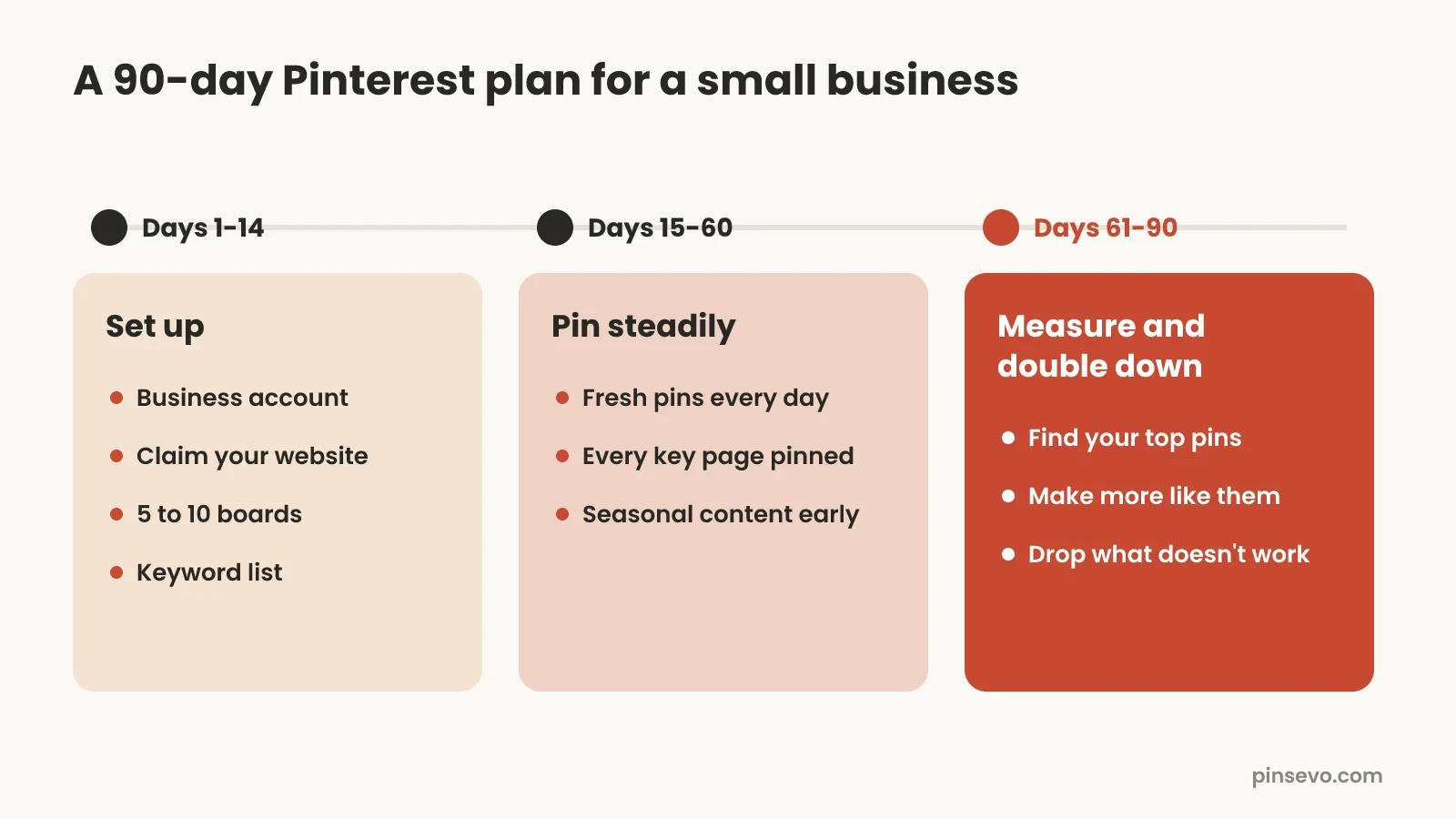A 90-day Pinterest marketing plan in three phases: days 1 to 14 set up, days 15 to 60 pin steadily, days 61 to 90 measure and double down