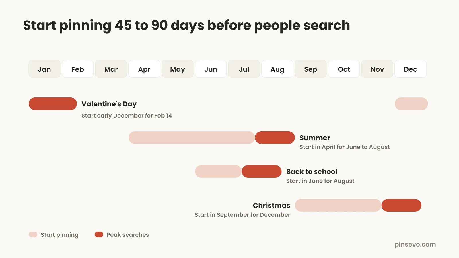 A 12-month Pinterest seasonal pinning calendar: pin Valentine's from early December, summer from April, back to school from June and Christmas from September