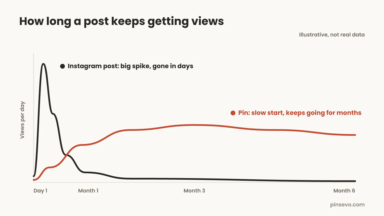 Illustrative line chart titled How long a post keeps getting views, with an Instagram line that spikes in the first days then drops, and a Pinterest line that builds slowly and keeps going for months