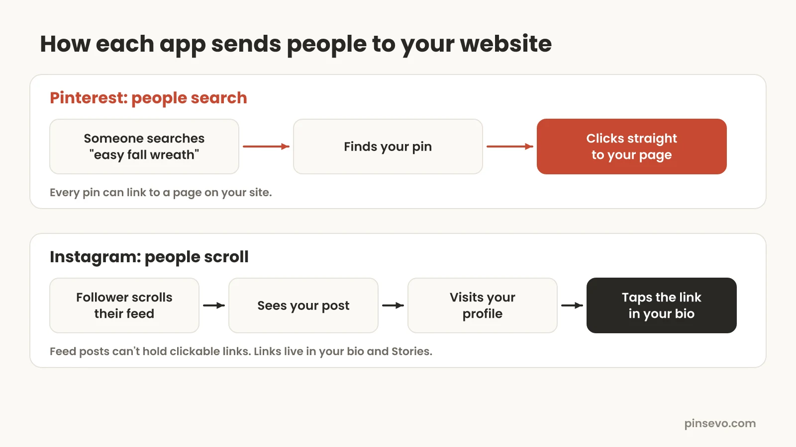 Diagram comparing the path to a website on Pinterest and Instagram: on Pinterest someone searches, finds your pin and clicks straight to your page; on Instagram a follower scrolls the feed, sees your post, visits your profile and taps the link in bio