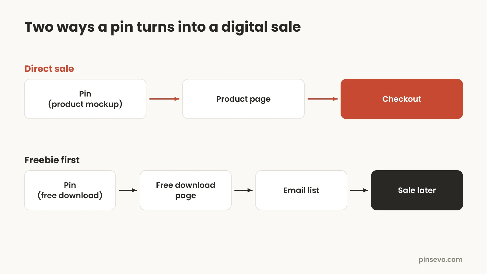 Diagram of two paths from Pinterest to a sale: a direct path from pin to product page to checkout, and an email path from pin to free download page to email list to a sale later